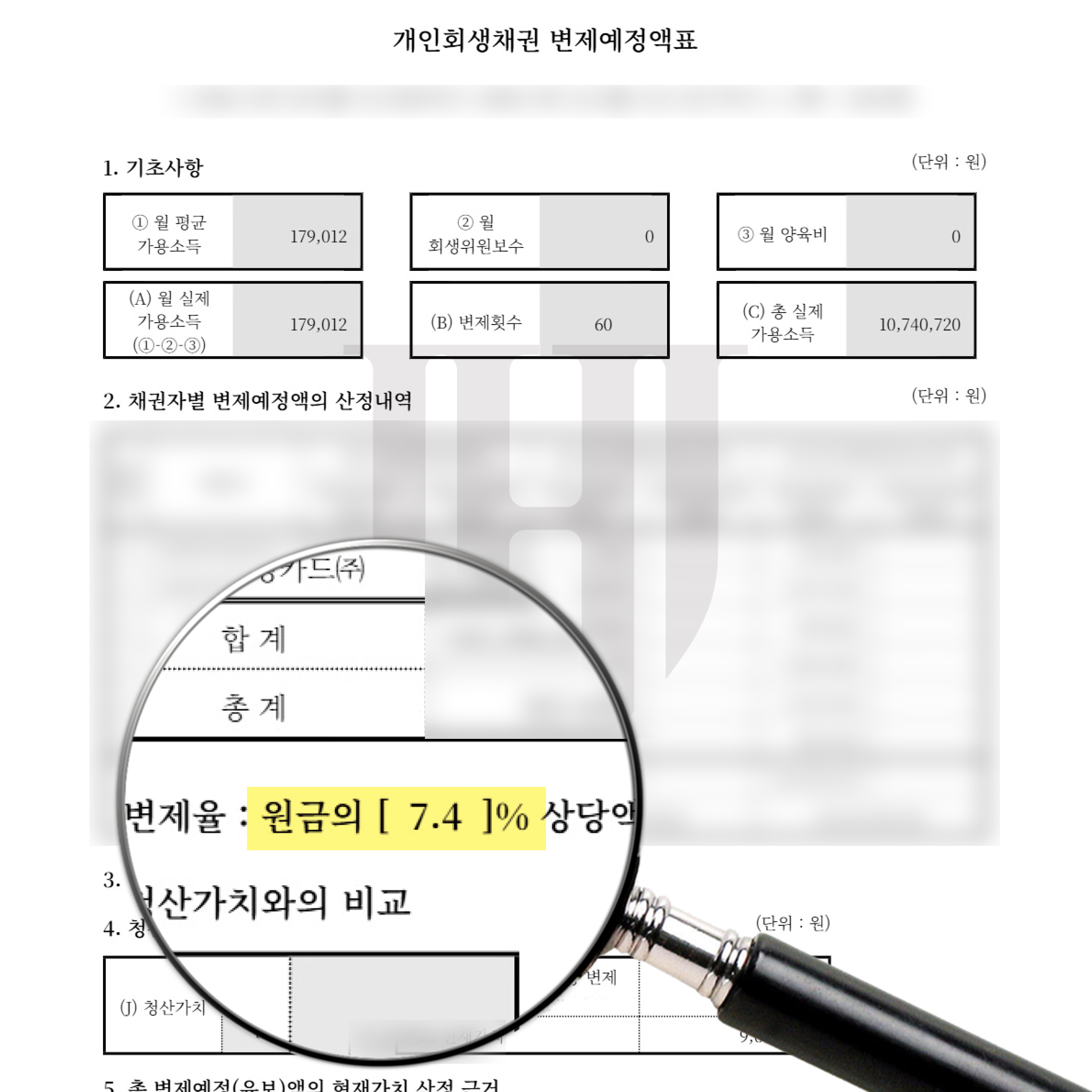생활비 부족으로 카드론, 현금서비스, 신용대출을 반복 이용하며 채무가 증가한 의뢰인의 개인회생 성공사례입니다. 총 채무 9,700만 원 중 9,021만 원을 탕감받아 93% 탕감에 성공했으며, 월 변제금도 161만 원에서 18만 원 수준으로 낮춘 사례를 확인해 보세요.